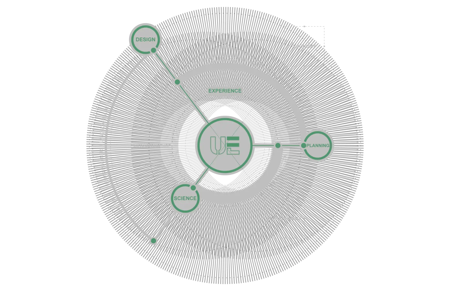 Urban Equations connects design, planning and science with experience, infrastructure, economy and environment